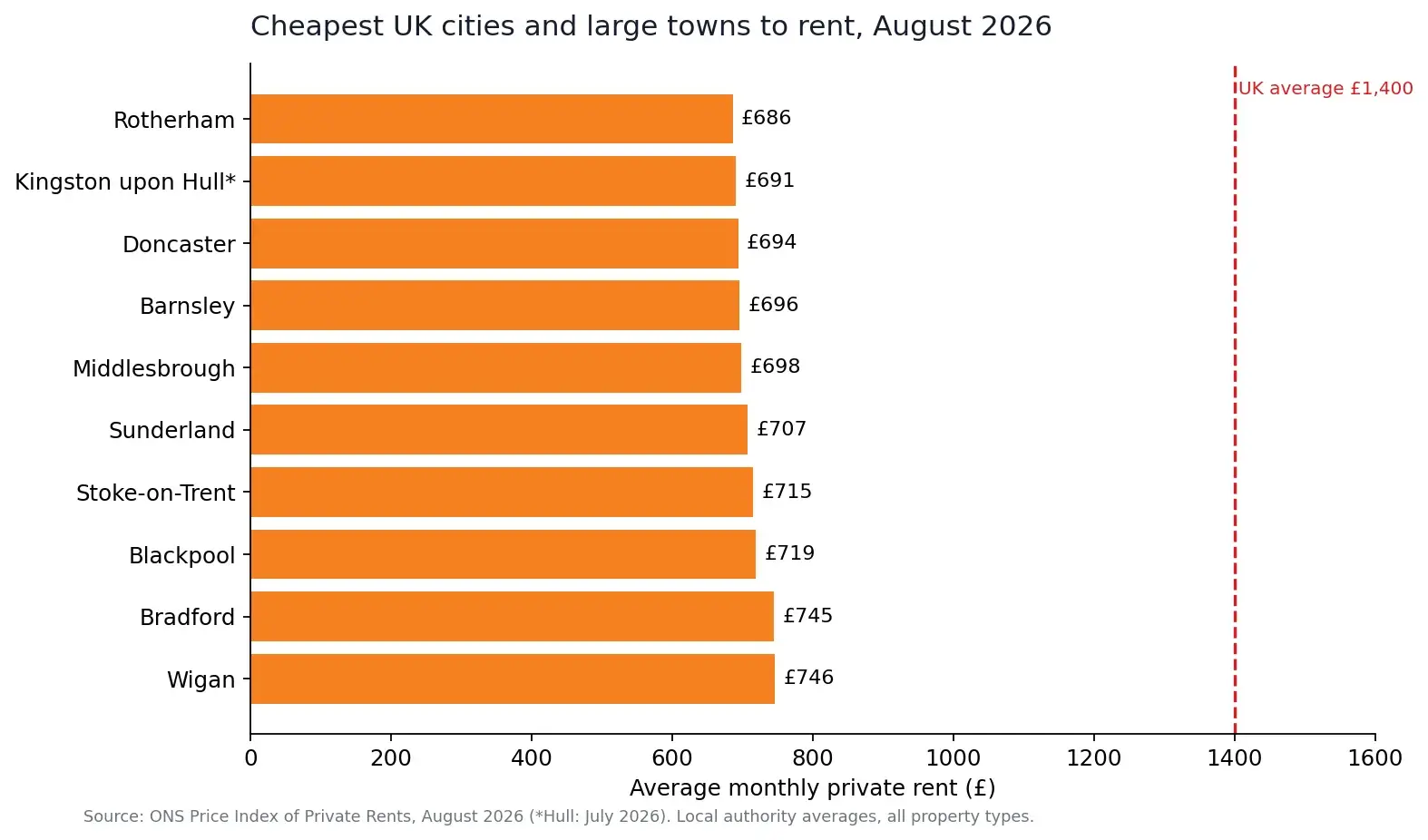Bar chart of average rents in the UK's cheapest cities, August 2026