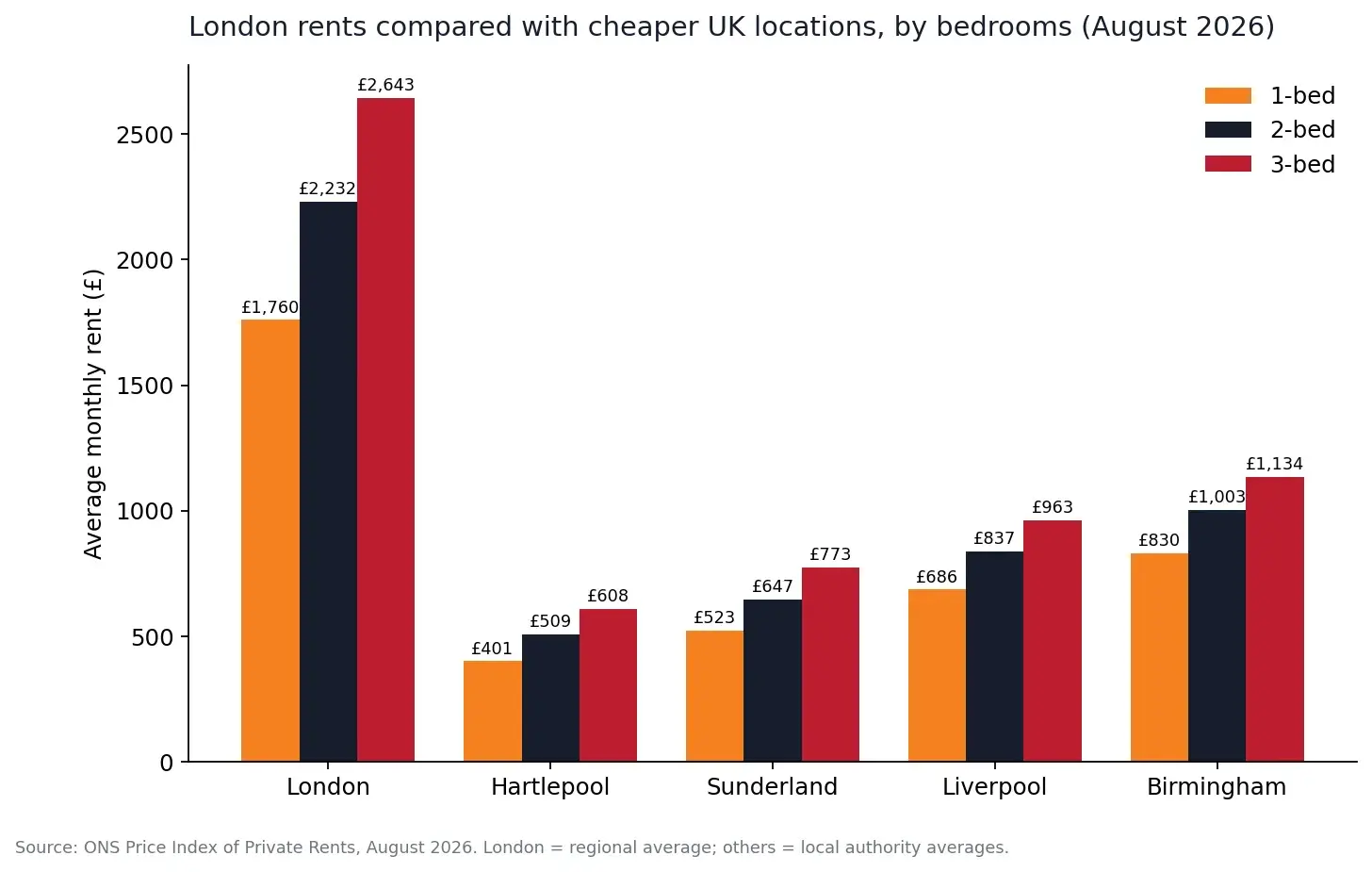 Rent by bedroom count in London compared with four cheaper UK locations
