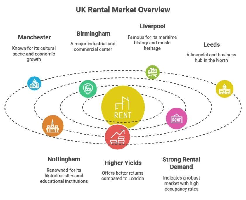UK map showing Manchester, Birmingham, Liverpool, Leeds and Nottingham as 2025 rental hotspots