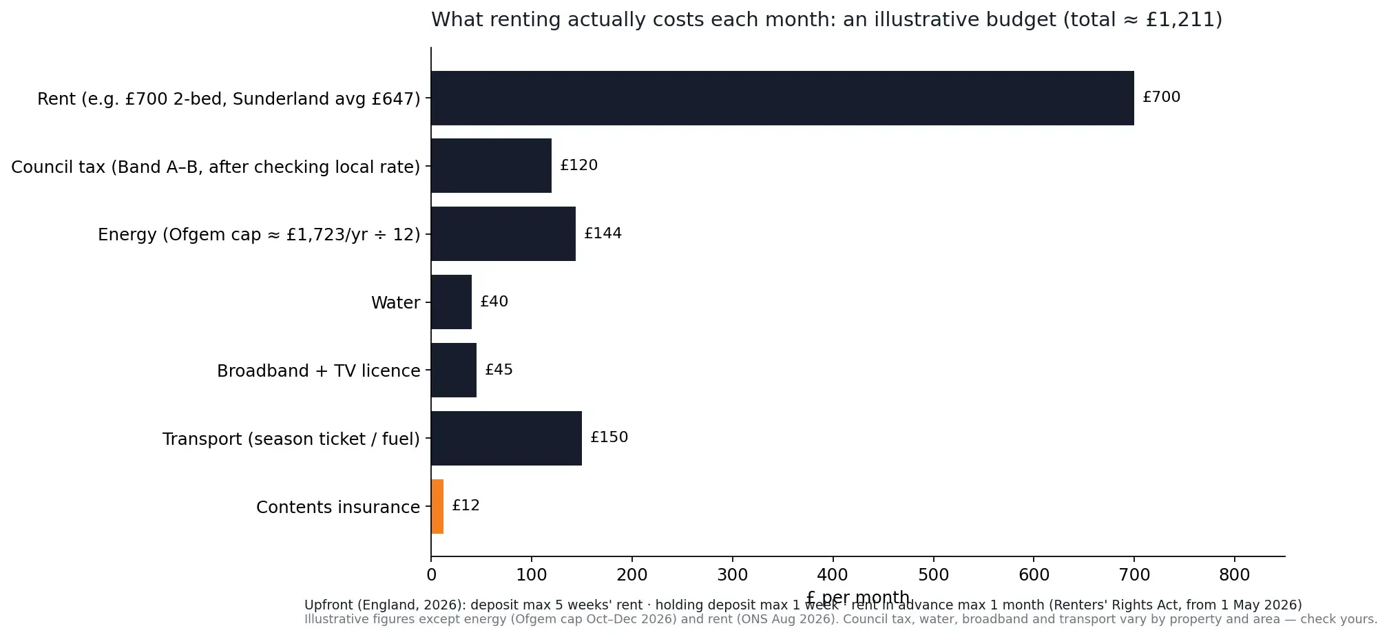 Illustration comparing one-, two- and three-bedroom rental costs