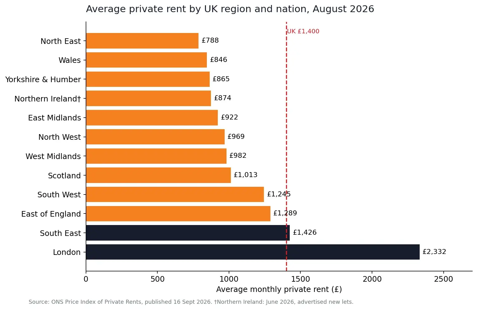 uk-rental-prices-by-region-2026.webp